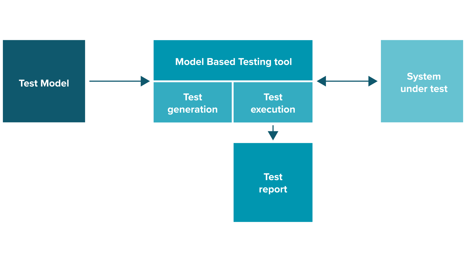 Faster and better testing with ModelBased Testing, however be careful